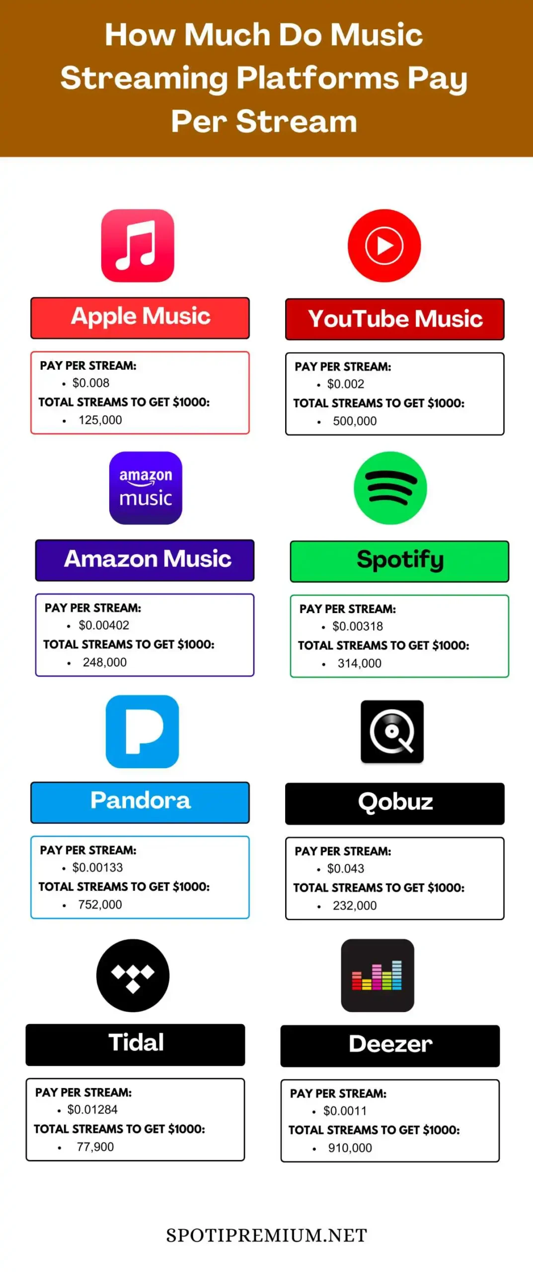 How Much Do Music Streaming Platforms Pay Per Stream